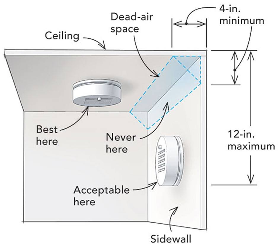 Can A Carbon Monoxide Detector Be Mounted On The Ceiling Shelly Lighting 8361